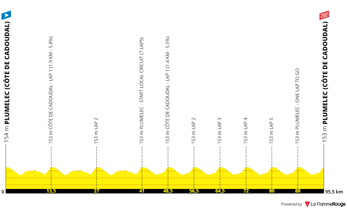 Profil for cykelløbet Grand Prix du Morbihan Femmes 2024